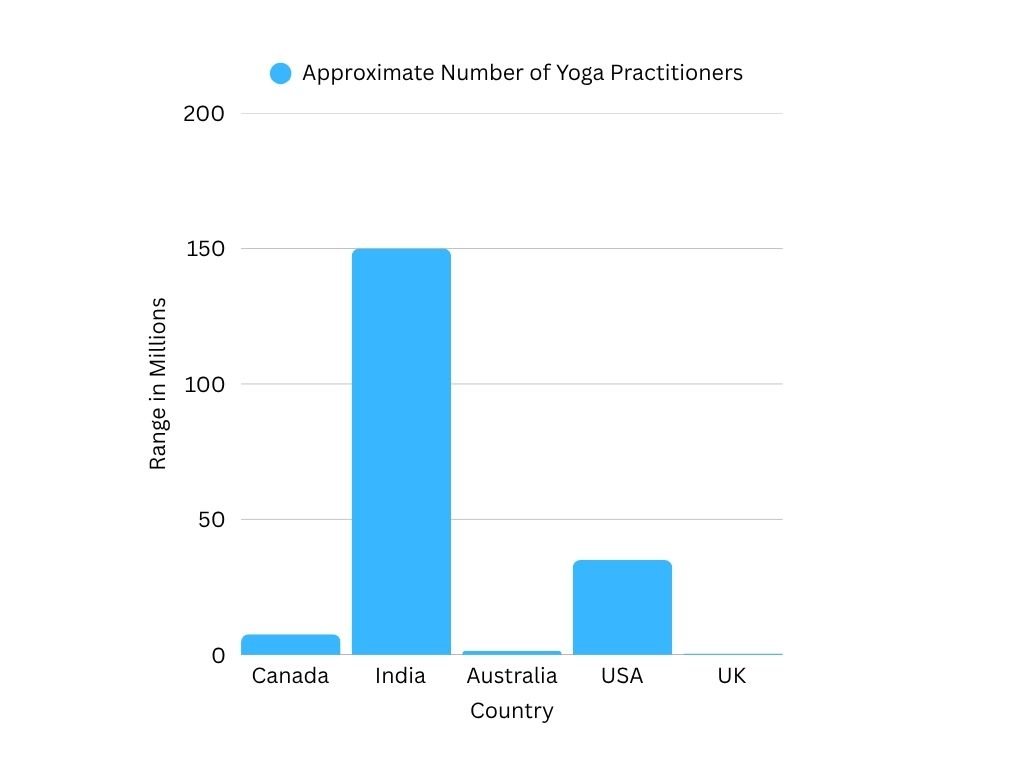 Yoga Practitioners by Location